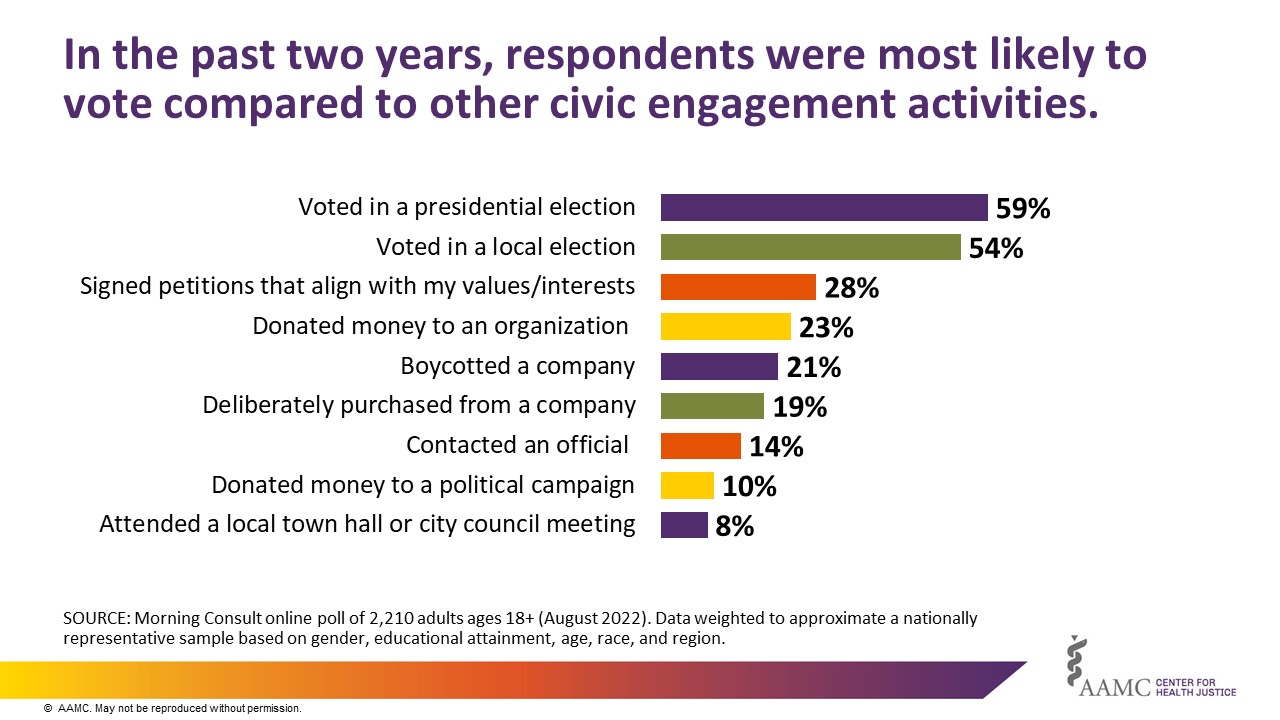 Civic Engagement A Vital Sign Of Health And Democracy Center For 