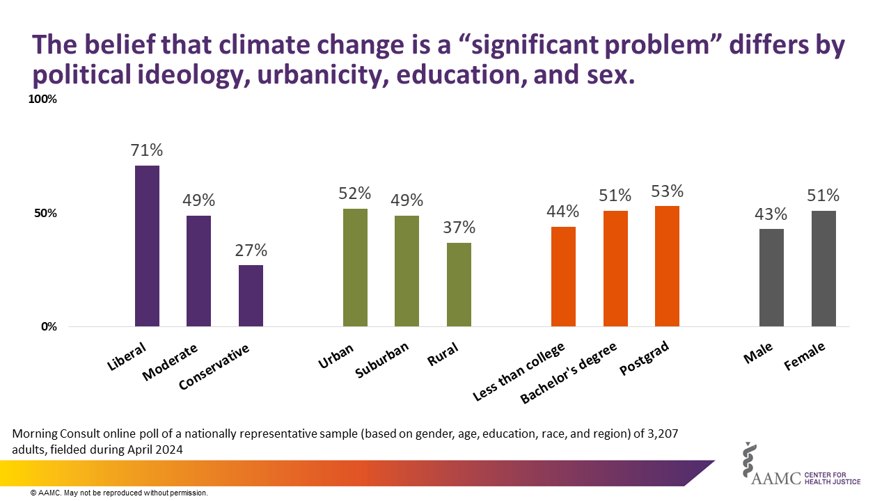 The belief that climate change is a "significant problem" differs by political ideology, urbanicity, education and sex. A bar graph displays the percentage of respondents that agree that climate change is a significant problem, broken out by liberal/moderate/conservative, urban/suburban/rural, less than college/bachelor's/post-grad, and male/female.