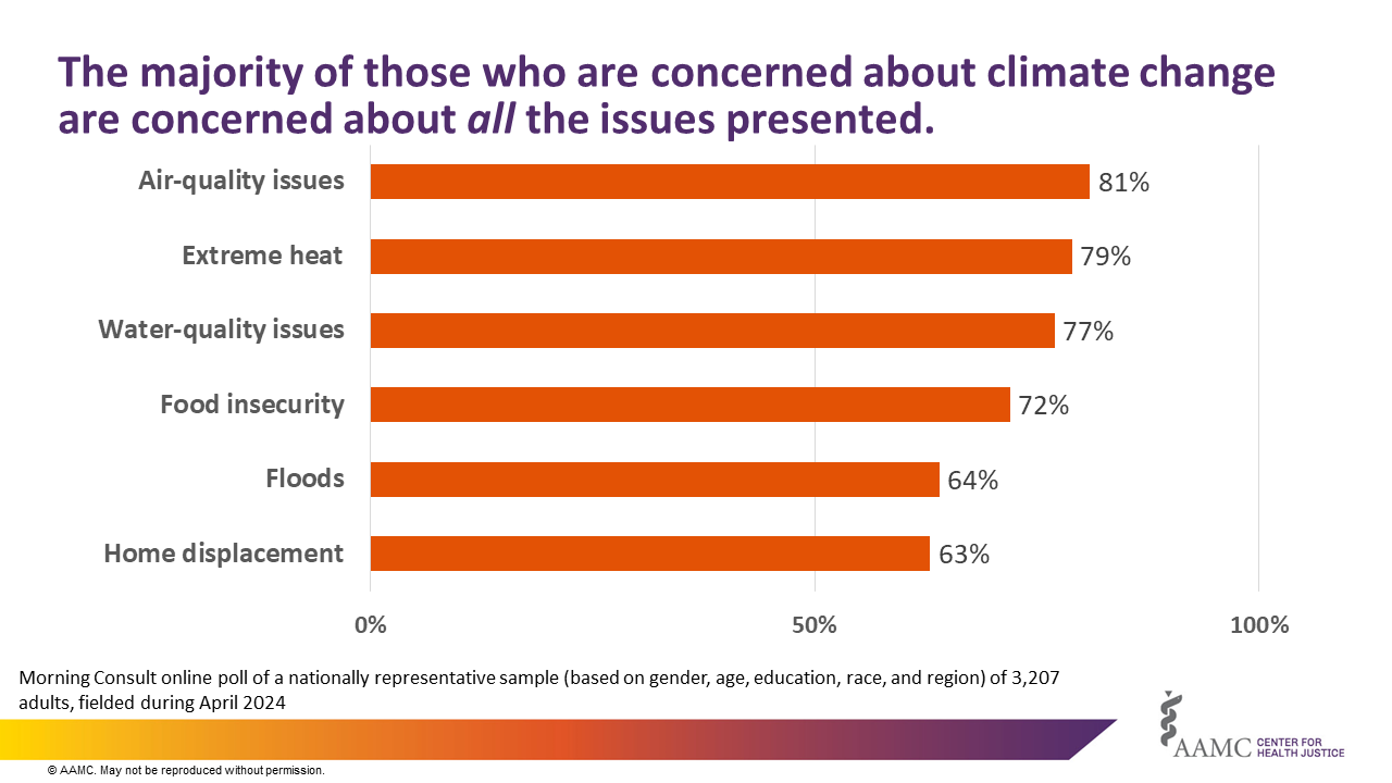 The majority of those who are concerned about climate change are concerned about all the issues presented. Bar graph showing the number of respondents concerned about 6 effects of climate change.