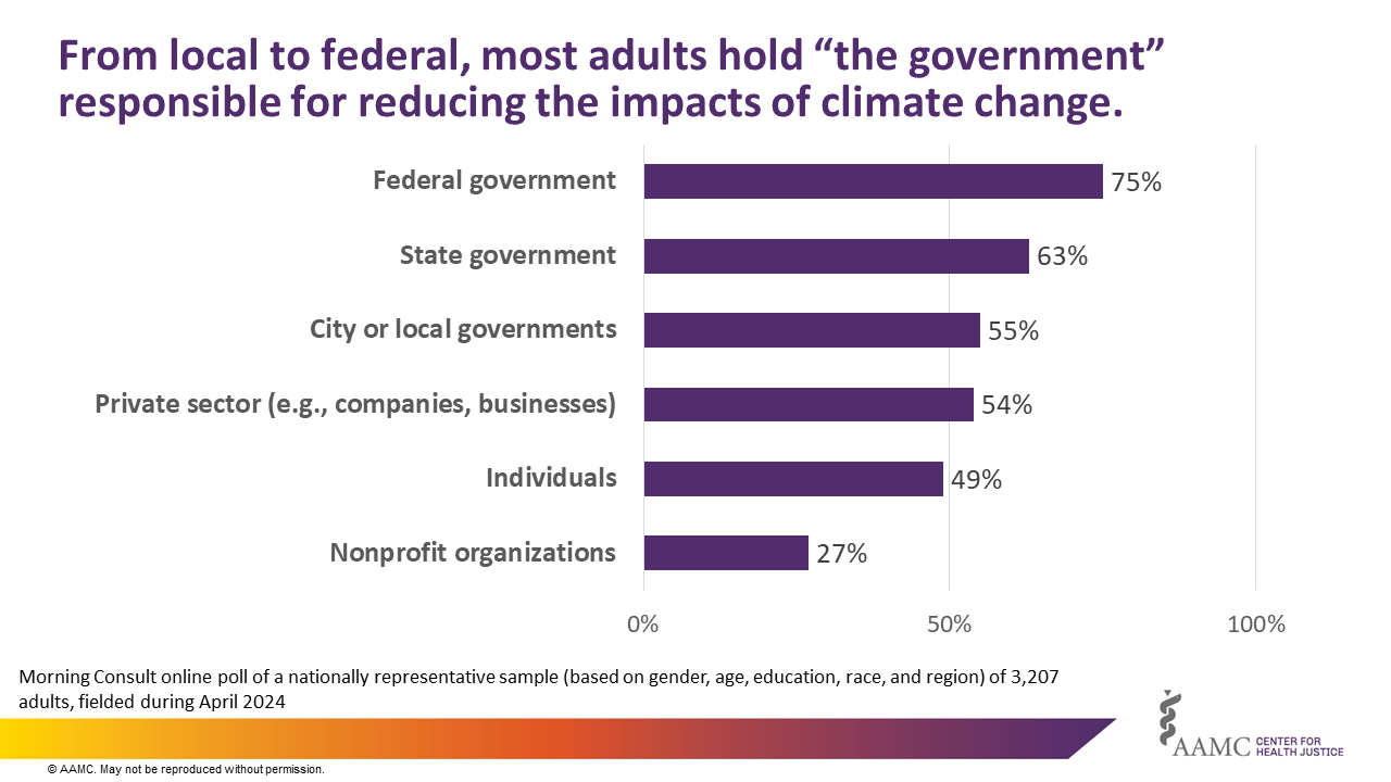 From local to federal, most adults hold the government responsible for reducing the impacts of climate change. Bar graph showing 6 entities with the percentage of respondents who think each are responsible for addressing climate change.