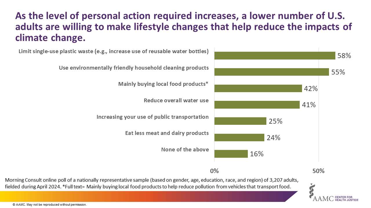 As the level of personal action required increases, a lower number of U.S. adults are willing to make lifestyle changes that help reduce the impacts of climate change. A bar graph shows the percentage of respondents who said they would be willing to make each of 6 lifestyle changes, or none of the above.